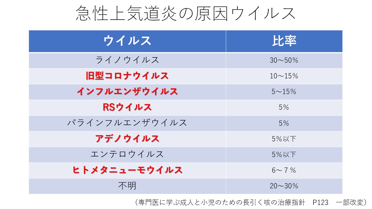 結局、コロナは風邪と言っている？ ～今は11波～ | 西宮のわしお耳鼻咽喉科