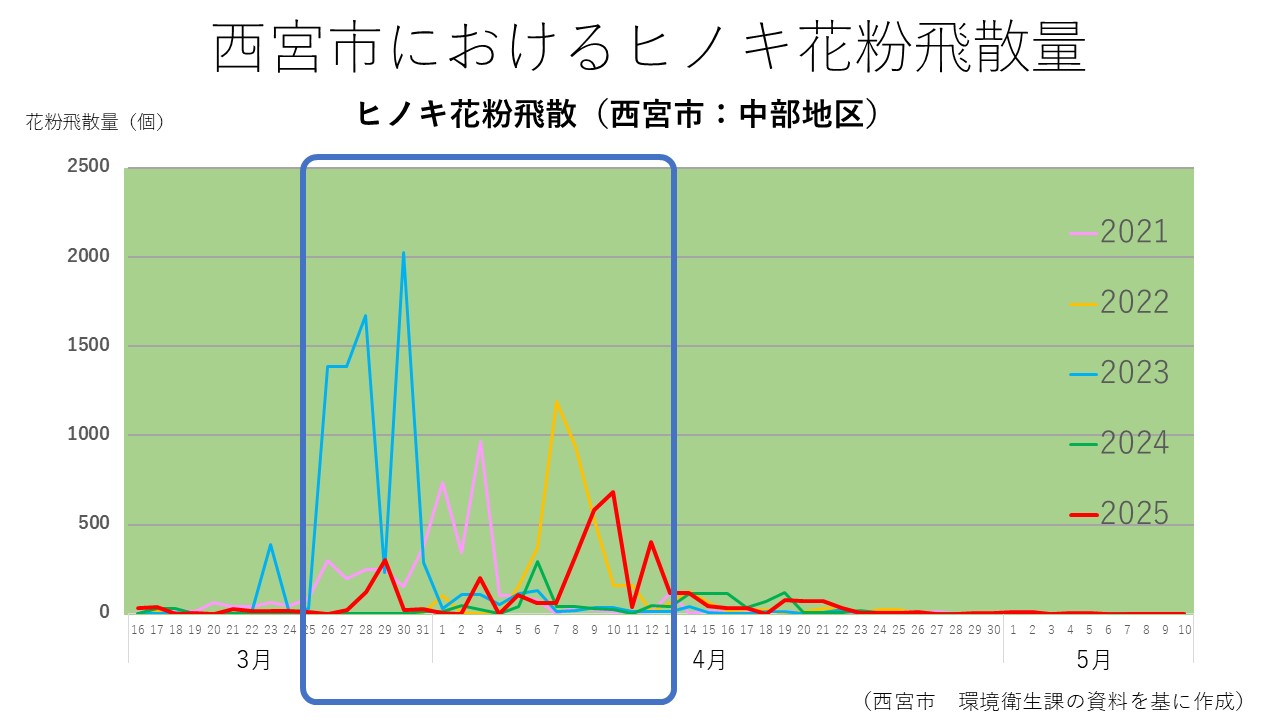 花粉 ヒノキ ピーク