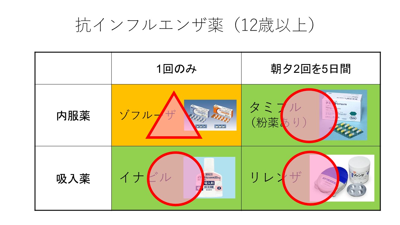 耐性ｲﾝﾌﾙｴﾝｻﾞｳｲﾙｽとｿﾞﾌﾙｰｻﾞ 19 ｼ ｽﾞﾝのｲﾝﾌﾙｴﾝｻﾞ治療 西宮のわしお耳鼻咽喉科