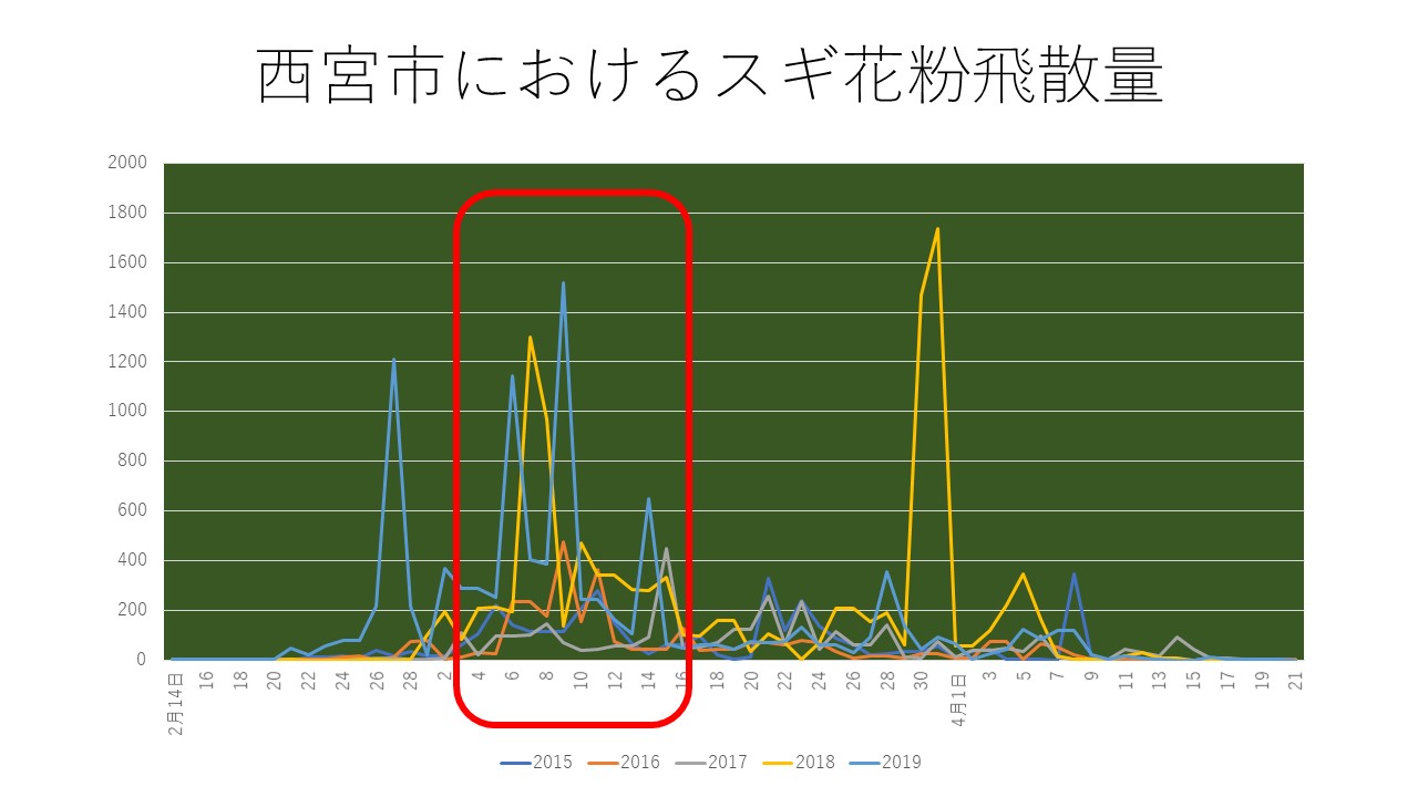 スギ花粉のピークと新しい花粉症の薬 ゾレア 西宮のわしお耳鼻咽喉科