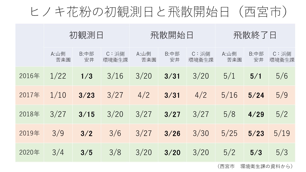 スギ花粉症の人で4月も調子が悪ければ ヒノキ花粉症も疑います 西宮のわしお耳鼻咽喉科スギ花粉症の人で4月も調子が悪ければ ヒノキ花粉症も疑います